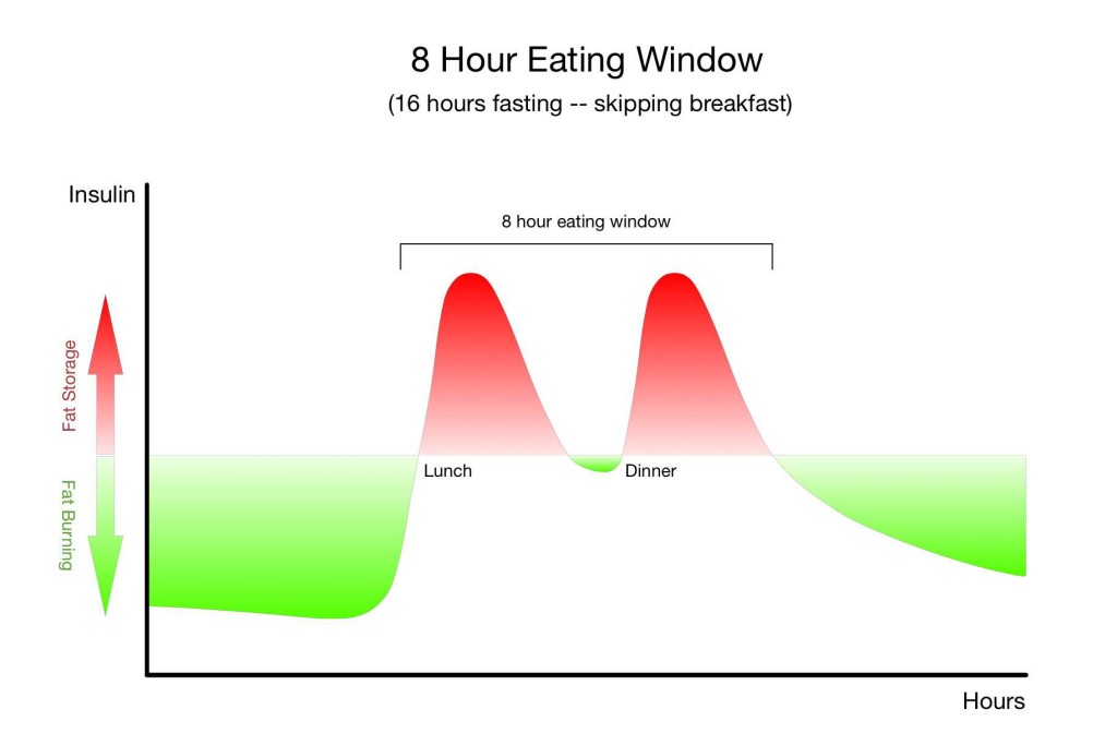 3d-intermittent-fasting-skip-breakfast-to-reduce-insulin-i